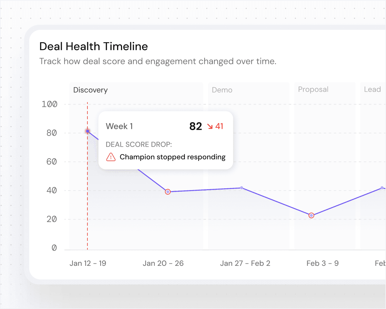 Track momentum shifts in prospects
