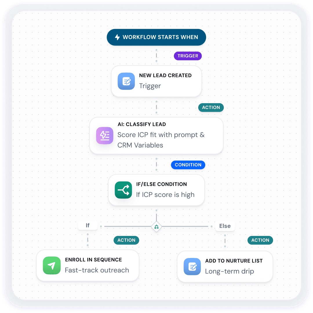 Streamline your sales with intelligent workflows