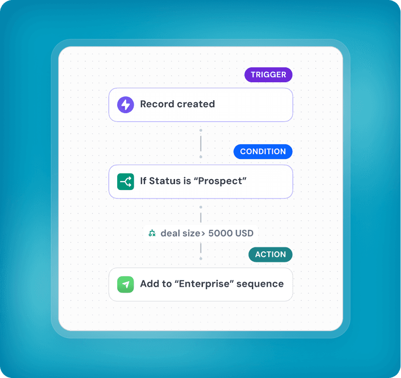 Built any workflow in three simple steps